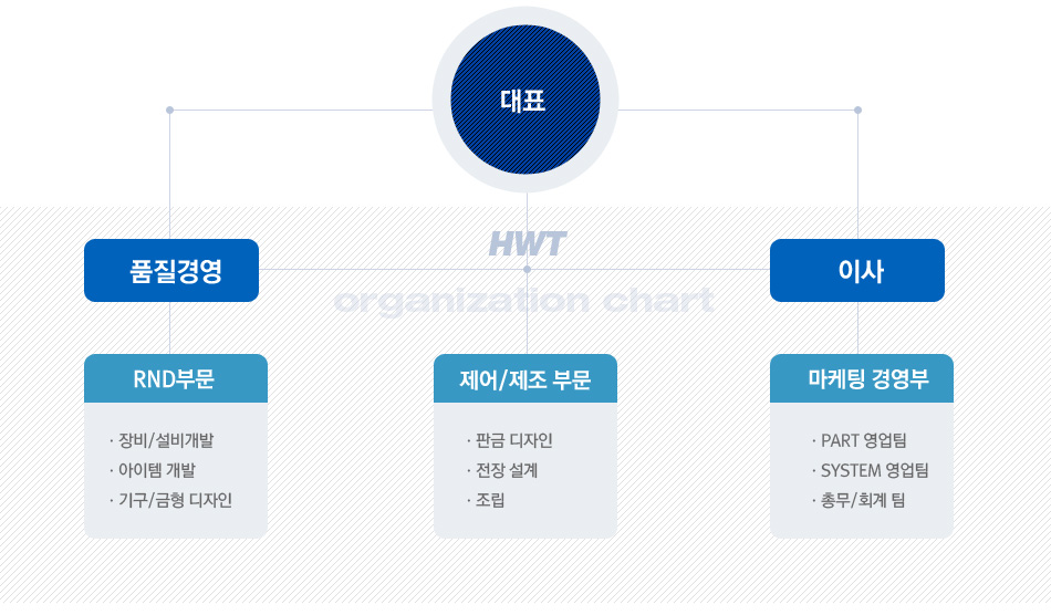 조직도